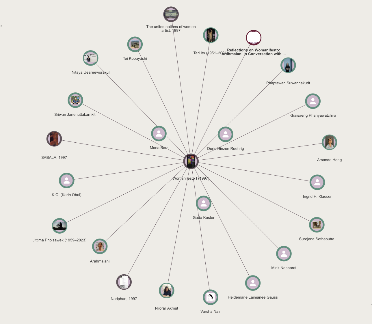 A screenshot of part of the network graph showing connections between artists, events and materials from Womanifesto